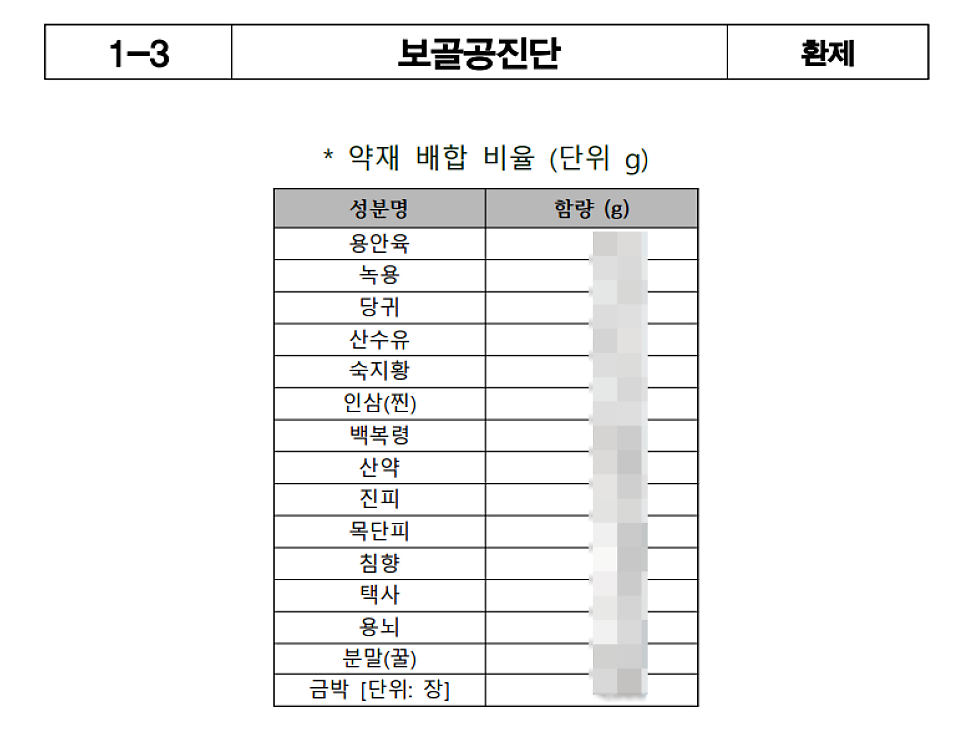 보골공진단의 약재 배합 비율을 나타내는 표로, 성분명과 함량이 기재되어 있다.