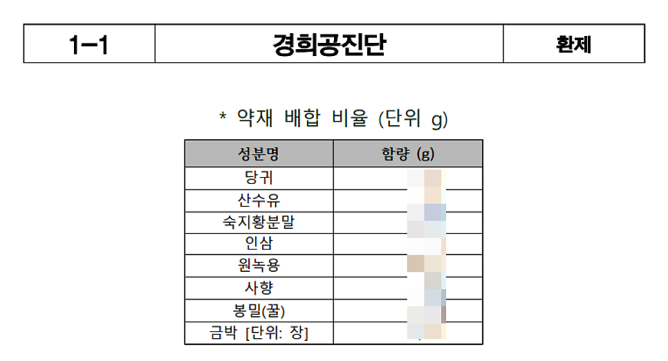 경희공진단 환제의 약재 성분명과 함량(g)을 나타내는 표