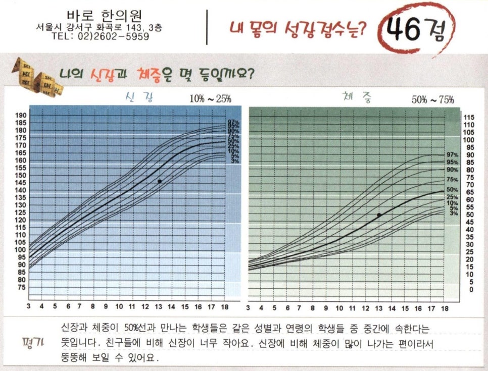 아이의 신장과 체중 성장 곡선 및 평가 내용이 표시된 차트입니다.