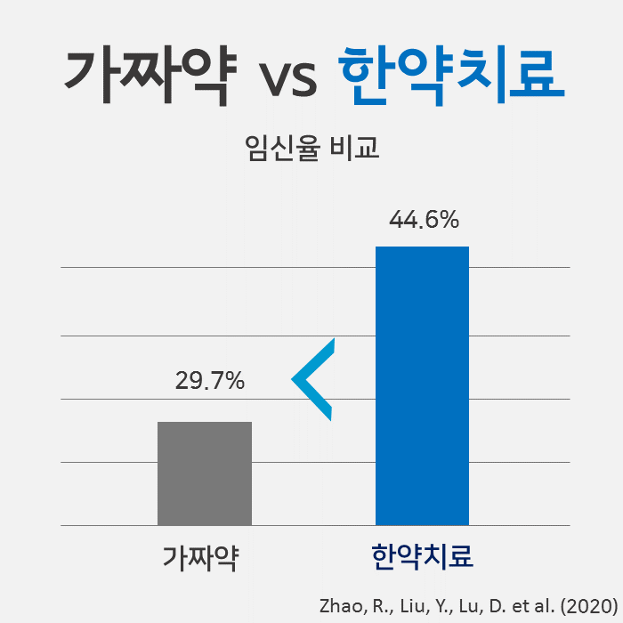가짜약(29.7%)과 한약치료(44.6%)의 임신율을 비교한 막대 그래프 — 서울 바로한의원 초음파 약침·도침