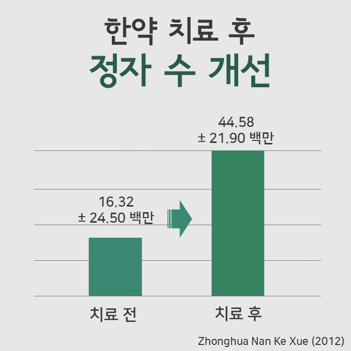 한약 치료 전후 정자 수 변화를 보여주는 막대 그래프. 치료 전 정자 수는 16.32 ± 24.50 백만이고, 치료 후 정자 수는 44.58 ± 21.90 백만이다 — 서울 바로한의원 초음파 약침·도침