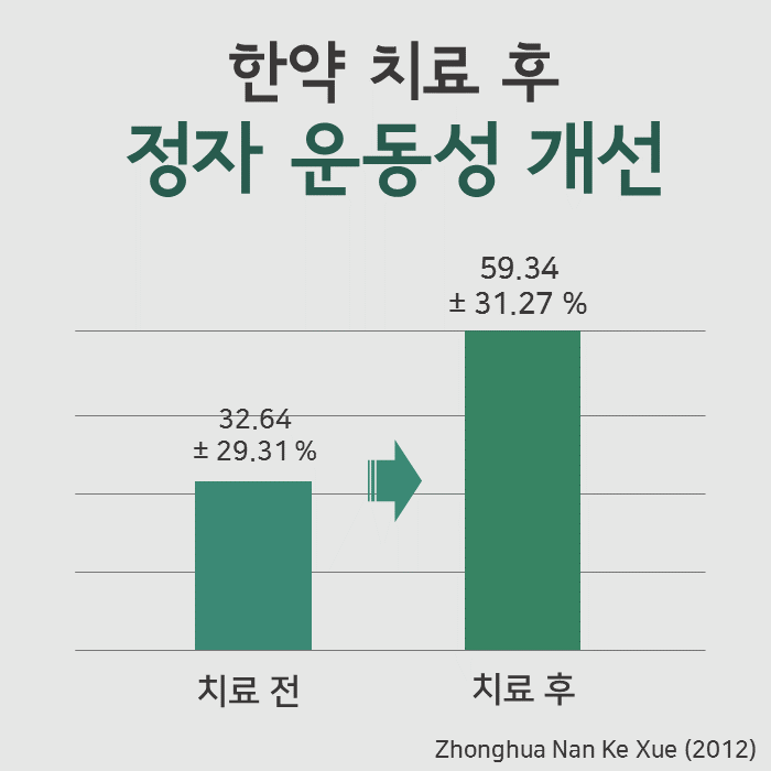 한약 치료 전후 정자 운동성 변화를 보여주는 막대 그래프. 치료 전 32.64%에서 치료 후 59.34%로 증가한 수치를 나타낸다 — 서울 바로한의원 초음파 약침·도침