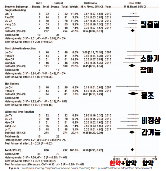 한약과 양약 병용 치료 및 양약 단독 치료의 부작용을 비교한 포레스트 플롯 그래프 — 서울 바로한의원 초음파 약침·도침