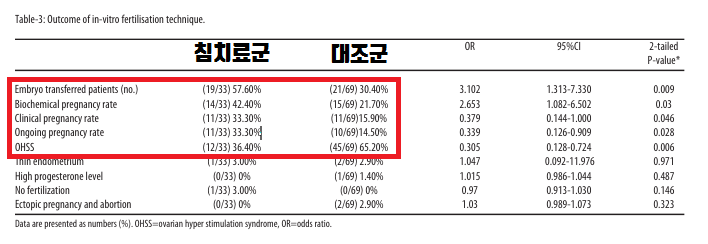 시험관 시술 후 임신율과 OHSS 발생률을 침치료군과 대조군으로 나누어 비교한 표입니다 — 초음파 유도하 약침 시술 | 서울 바로한의원