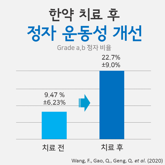 한약 치료 전후 Grade a,b 정자 운동성 비율 변화를 나타내는 막대 그래프 — 서울 바로한의원 초음파 약침·도침