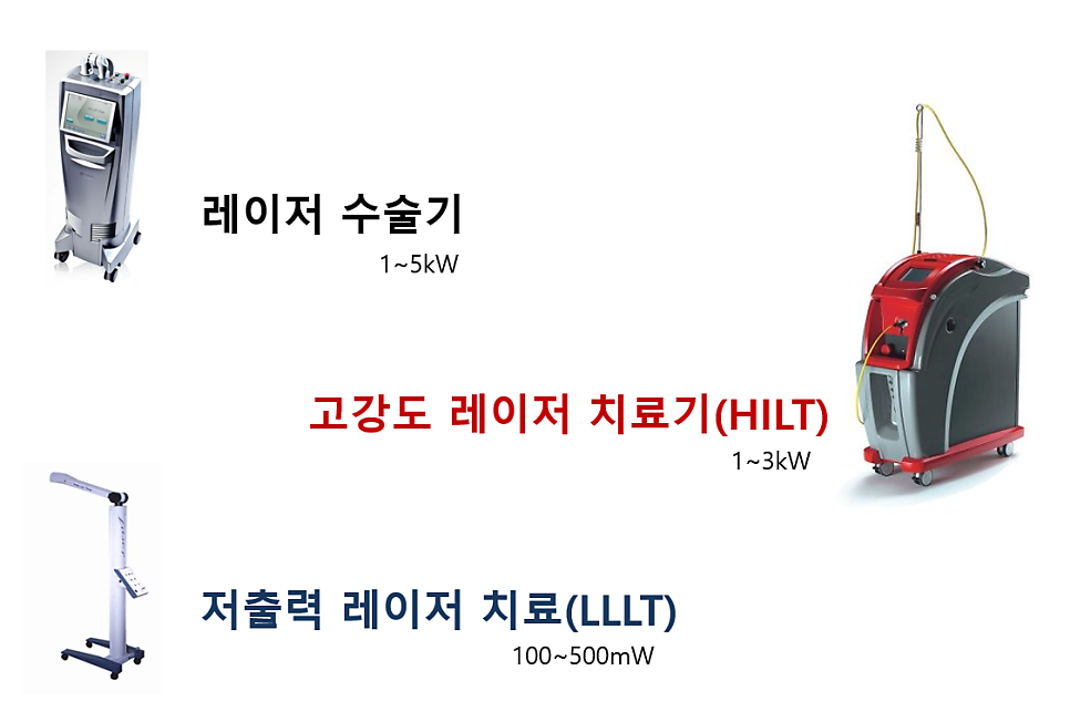 레이저 수술기, 고강도 레이저 치료기(HILT), 저출력 레이저 치료기(LLLT) 세 가지 의료용 레이저 장비의 종류와 출력을 비교한 이미지.
