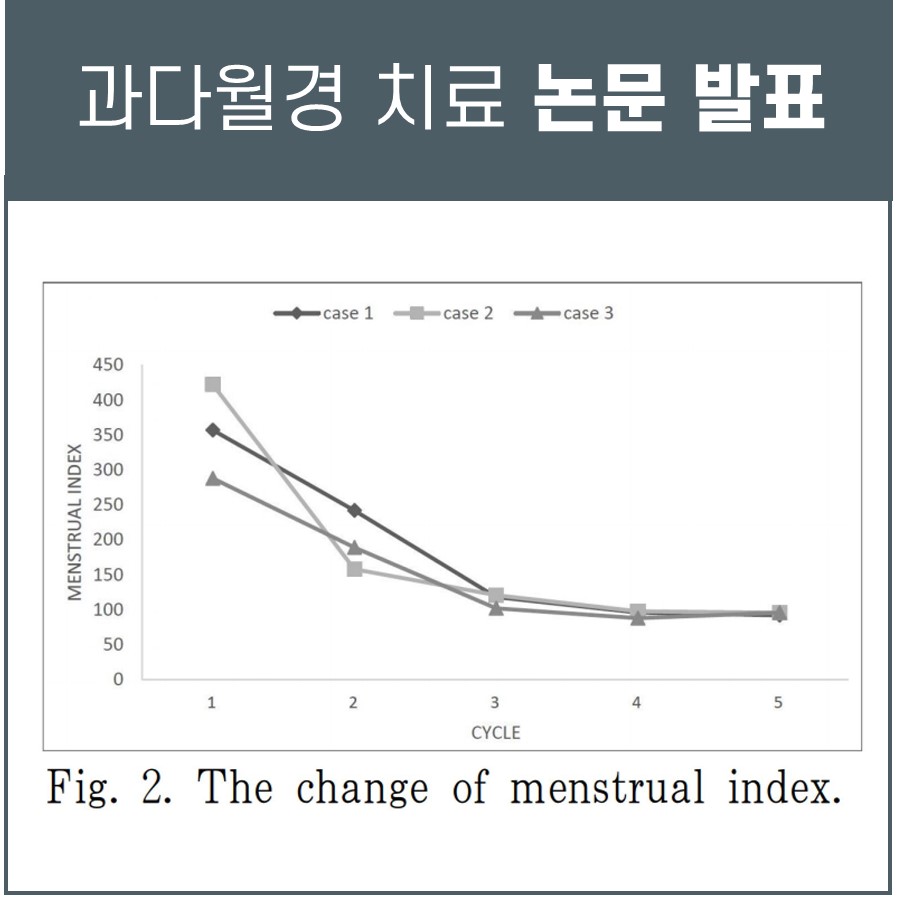 세 환자의 월경 지수 변화를 나타내는 꺾은선 그래프 — 서울 바로한의원 초음파 약침·도침