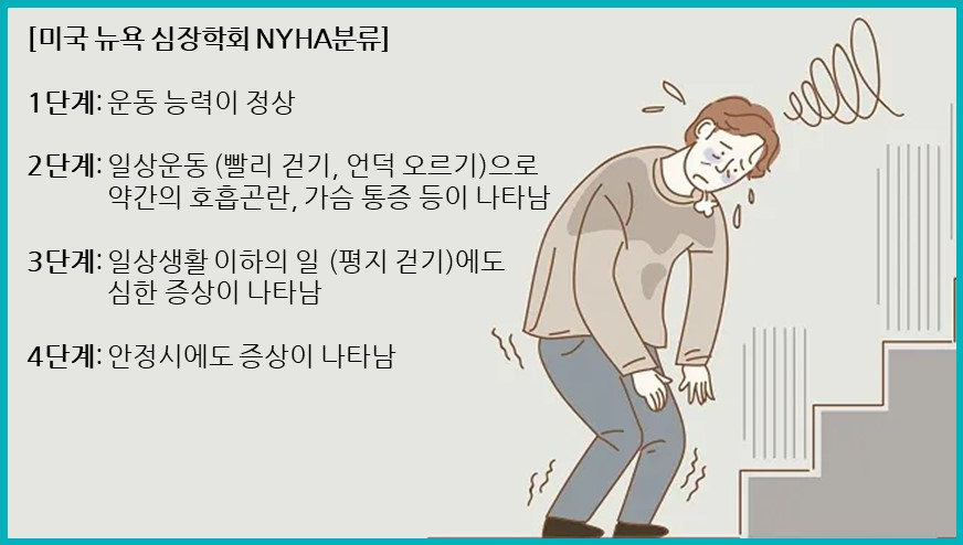 계단을 오르며 힘들어하는 사람과 미국 뉴욕 심장학회 NYHA 분류 4단계 증상 설명이 함께 있는 일러스트