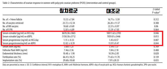 다낭성 난소 증후군 여성의 난소 반응 특성을 침치료군과 대조군으로 비교한 표이며, 혈청 에스트라디올 및 프로게스테론 수치 항목이 빨간색으로 강조되어 있습니다 — 서울 바로한의원 초음파 약침·도침