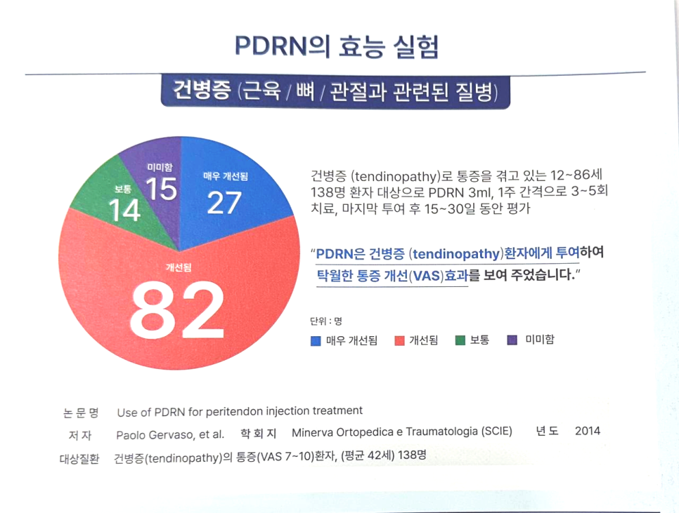 PDRN의 건병증 치료 효능 실험 결과를 보여주는 문서로, 파이 차트와 연구 내용 설명이 포함되어 있다 — 서울 바로한의원 초음파 약침·도침