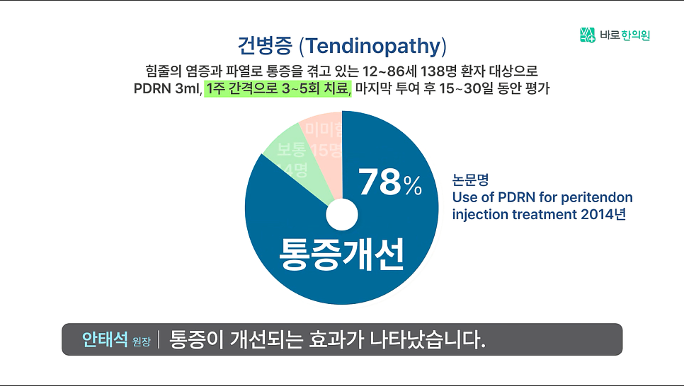 PDRN 치료 후 건병증 환자의 통증 개선율을 78%로 나타내는 원형 차트