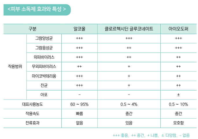 피부 소독제인 알코올, 클로로헥시딘 글루코네이트, 아이오도퍼의 작용 범위, 농도, 속도, 잔류 효과를 비교한 표입니다 — 서울 바로한의원 초음파 약침·도침