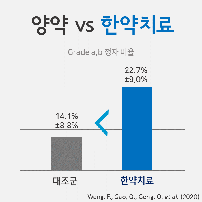 대조군과 한약치료군의 Grade a,b 정자 비율을 비교한 막대 그래프 — 서울 바로한의원 초음파 약침·도침