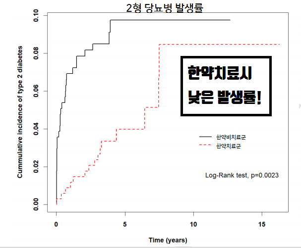 한약 치료군과 한약 비치료군의 2형 당뇨병 누적 발생률을 시간 경과에 따라 나타낸 그래프 — 서울 바로한의원 초음파 약침·도침