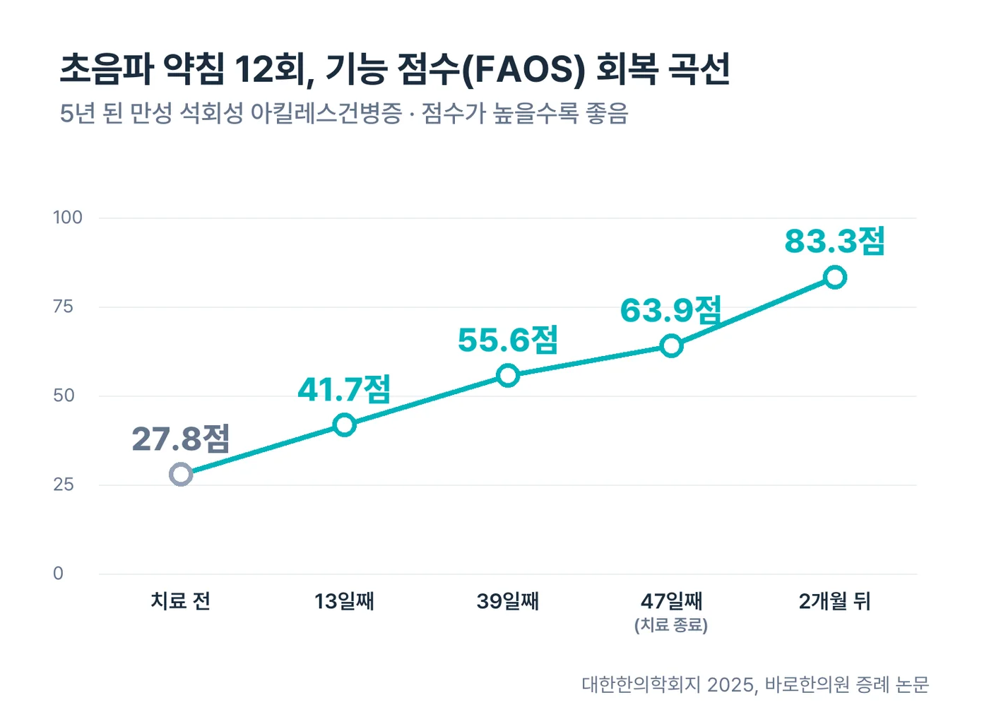 초음파 약침 12회 치료 중 FAOS 기능 점수 변화: 27.8점에서 2개월 뒤 83.3점