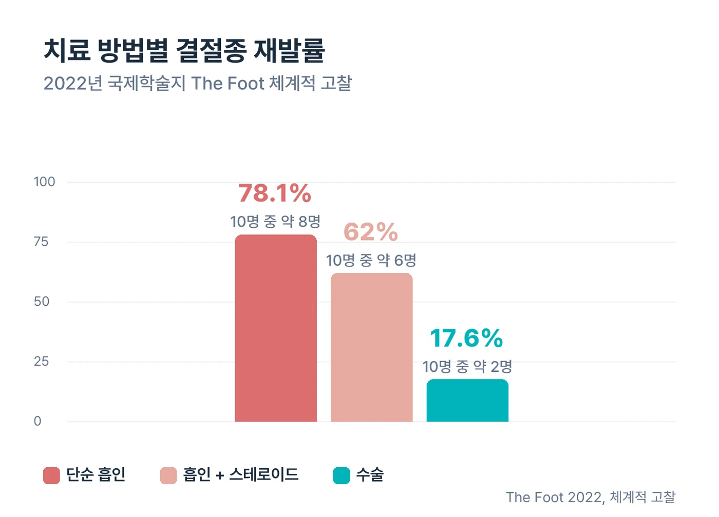 결절종 치료 방법별 재발률: 단순 흡인 78.1%, 흡인 후 스테로이드 62.0%, 수술 17.6%