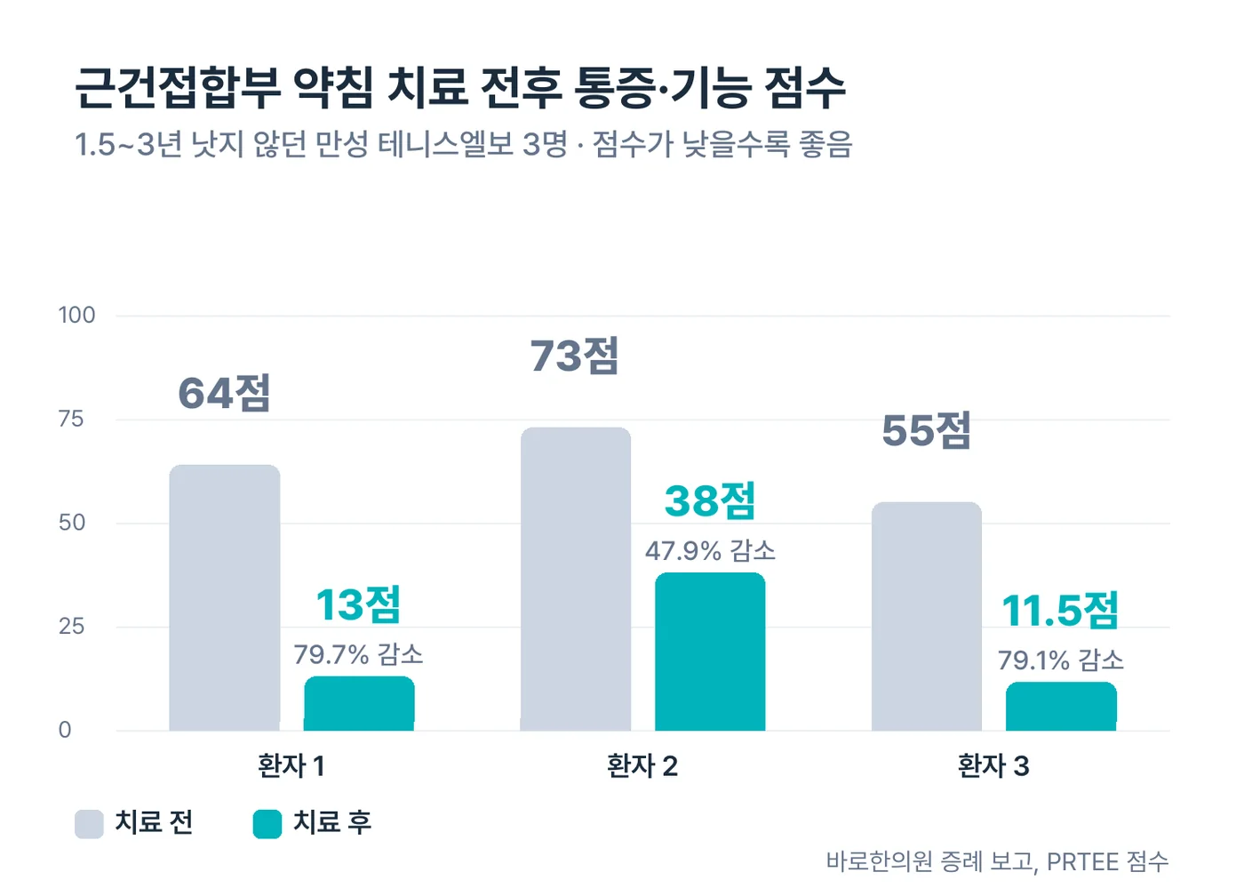 근건접합부 약침 치료 전후 PRTEE 점수: 64점에서 13점, 73점에서 38점, 55점에서 11.5점
