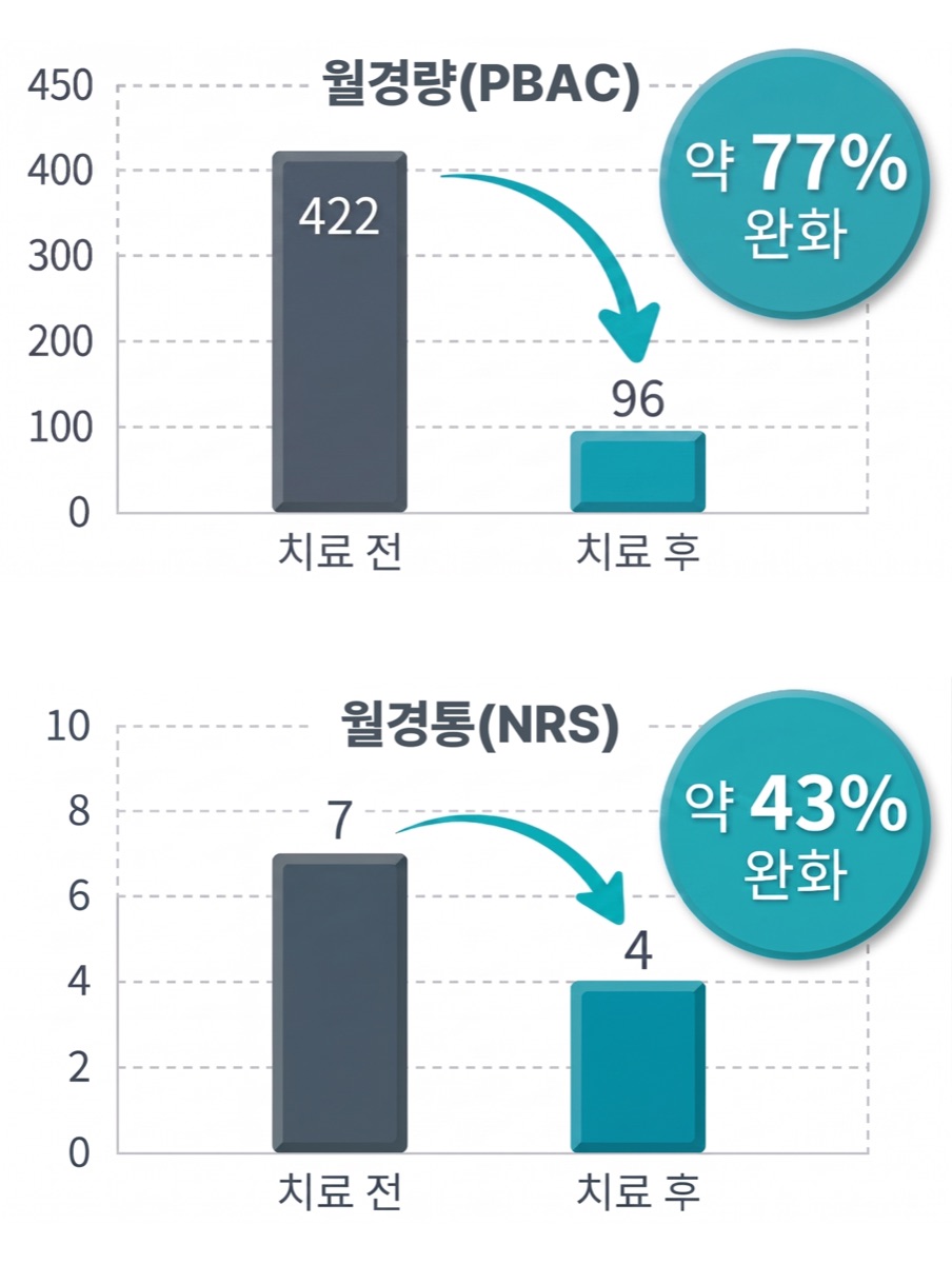 월경과다 월경통 한약 치료 전후 비교